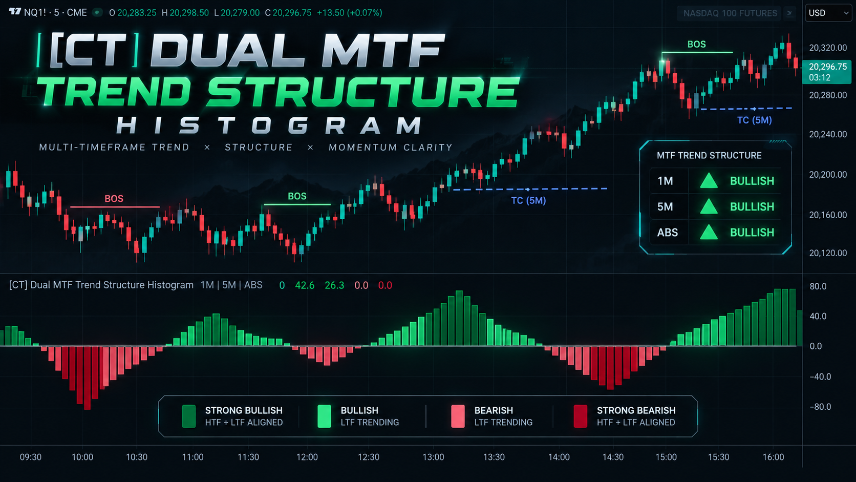 [CT] Dual MTF Trend Structure Histogram | The Traders Vibe